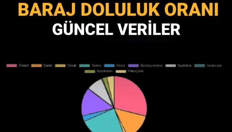İstanbul’un Baraj Doluluk Oranı: Güncel Veriler ve Öğrenme Yöntemleri